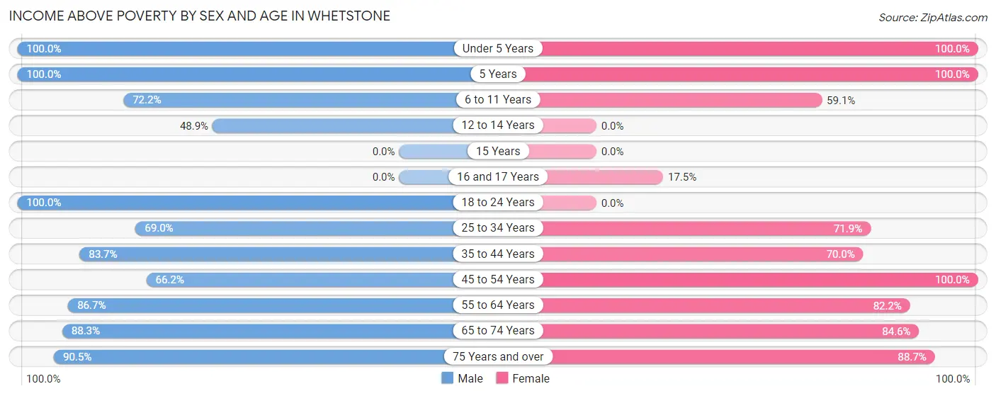 Income Above Poverty by Sex and Age in Whetstone