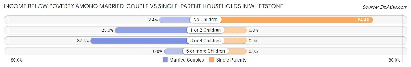 Income Below Poverty Among Married-Couple vs Single-Parent Households in Whetstone