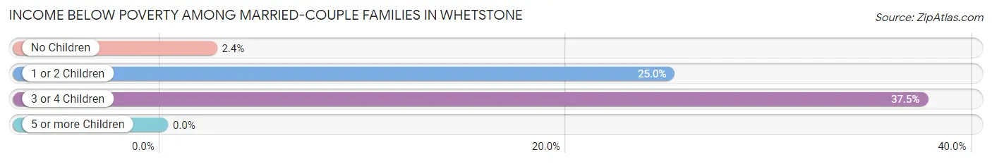 Income Below Poverty Among Married-Couple Families in Whetstone