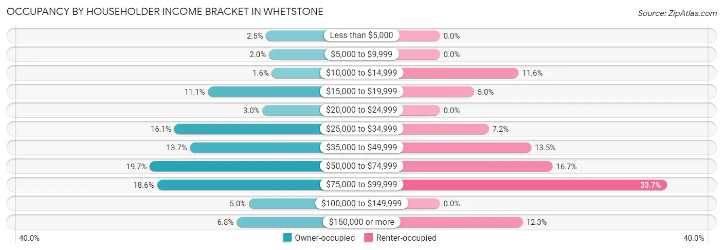 Occupancy by Householder Income Bracket in Whetstone
