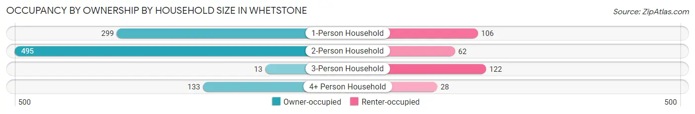 Occupancy by Ownership by Household Size in Whetstone