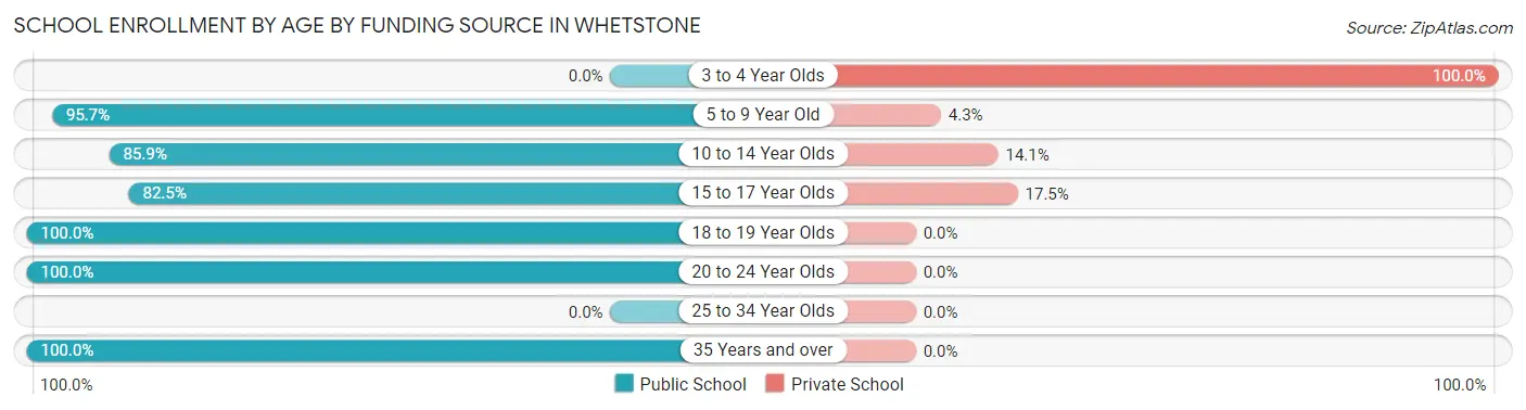 School Enrollment by Age by Funding Source in Whetstone