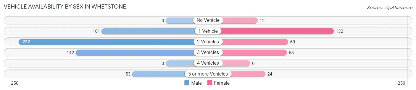 Vehicle Availability by Sex in Whetstone