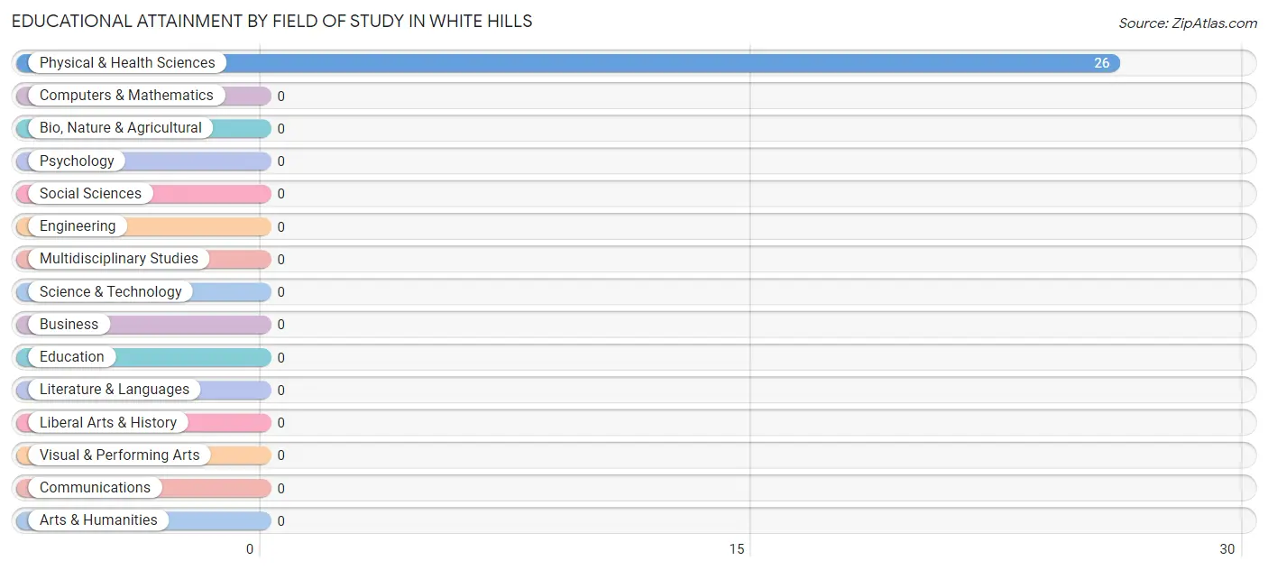 Educational Attainment by Field of Study in White Hills