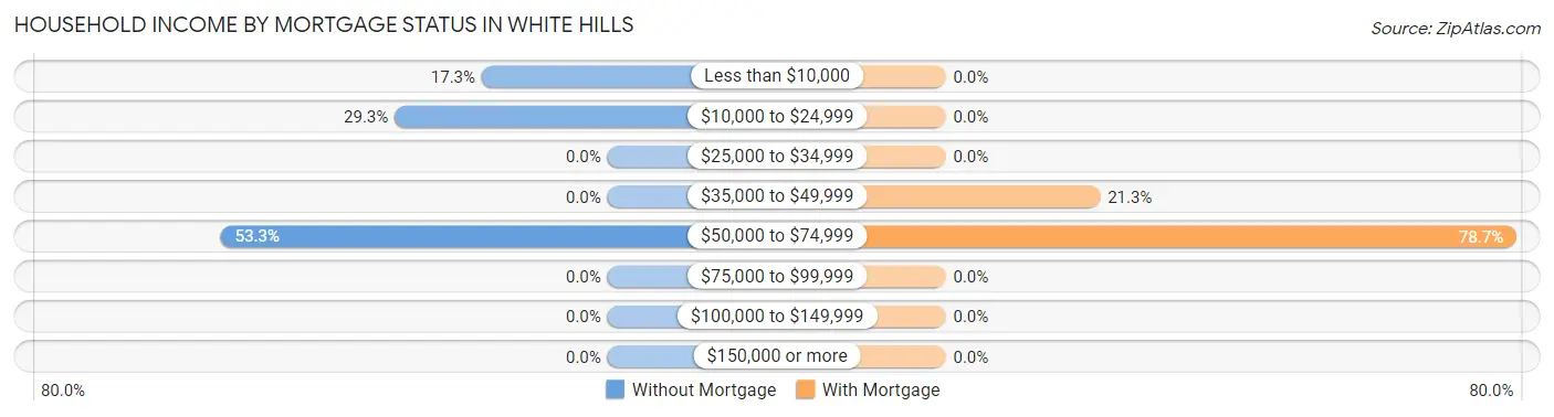 Household Income by Mortgage Status in White Hills