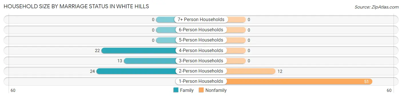 Household Size by Marriage Status in White Hills