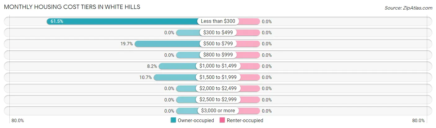 Monthly Housing Cost Tiers in White Hills