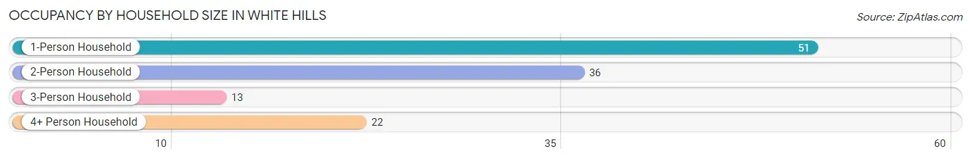 Occupancy by Household Size in White Hills