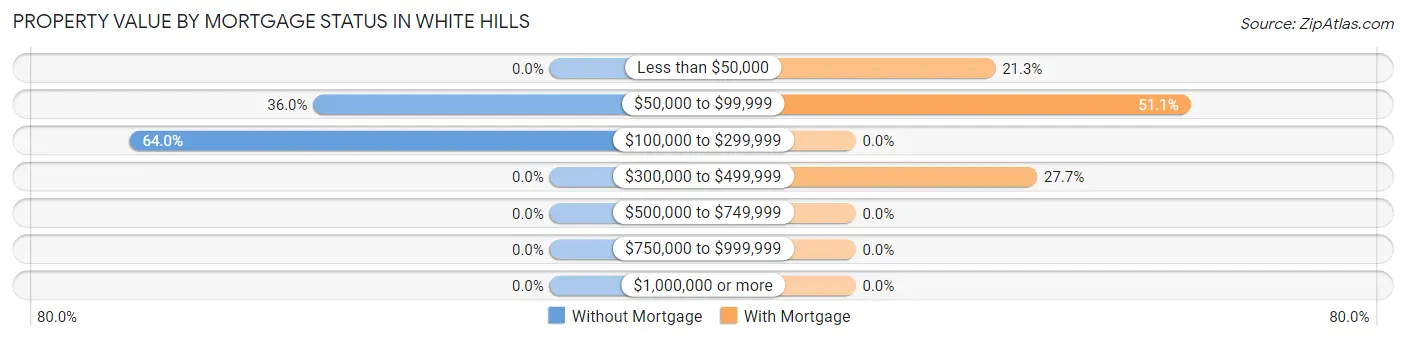 Property Value by Mortgage Status in White Hills