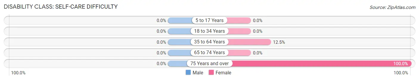 Disability in White Hills: <span>Self-Care Difficulty</span>