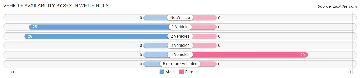 Vehicle Availability by Sex in White Hills