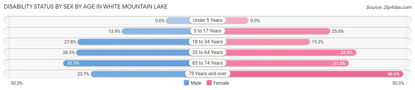 Disability Status by Sex by Age in White Mountain Lake