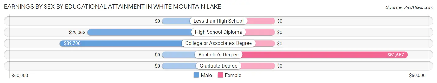 Earnings by Sex by Educational Attainment in White Mountain Lake