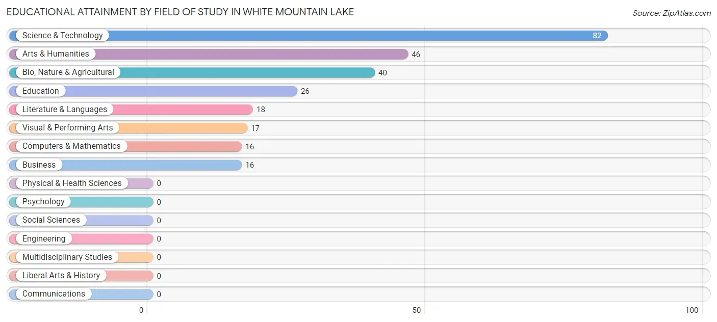 Educational Attainment by Field of Study in White Mountain Lake
