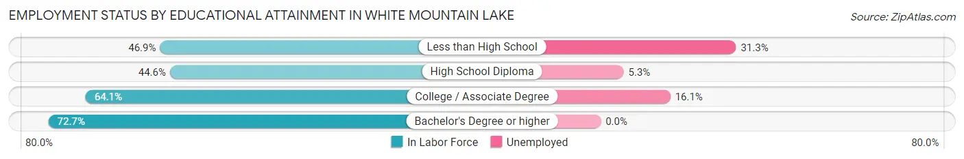 Employment Status by Educational Attainment in White Mountain Lake