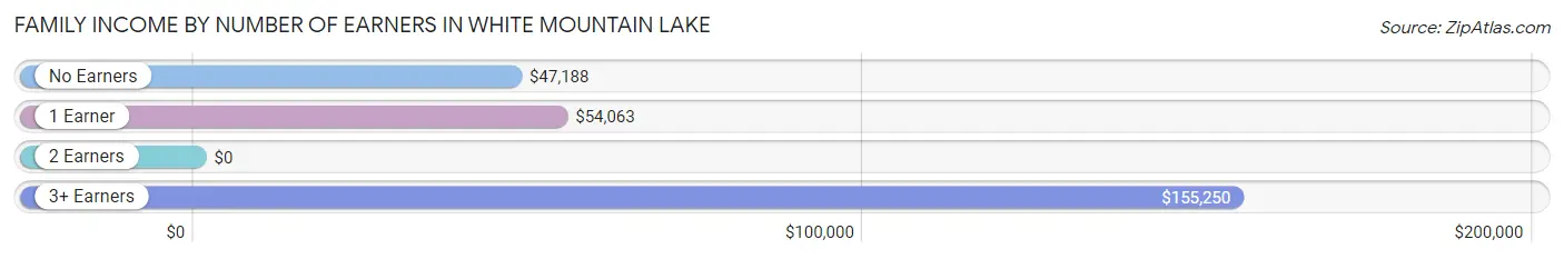 Family Income by Number of Earners in White Mountain Lake
