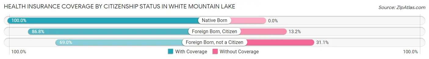 Health Insurance Coverage by Citizenship Status in White Mountain Lake