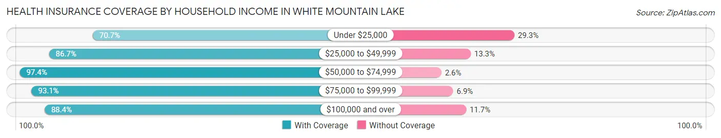 Health Insurance Coverage by Household Income in White Mountain Lake