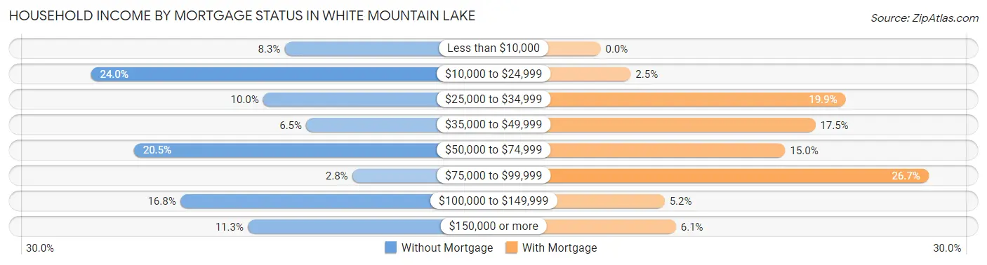 Household Income by Mortgage Status in White Mountain Lake