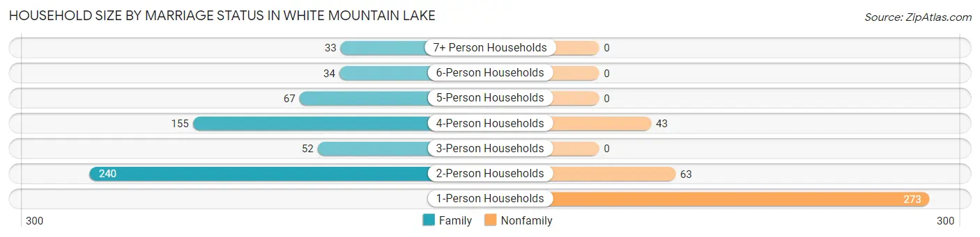 Household Size by Marriage Status in White Mountain Lake