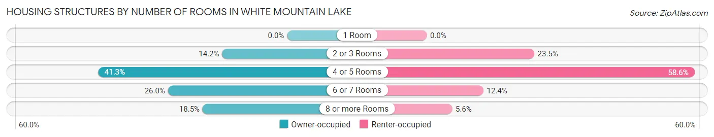 Housing Structures by Number of Rooms in White Mountain Lake