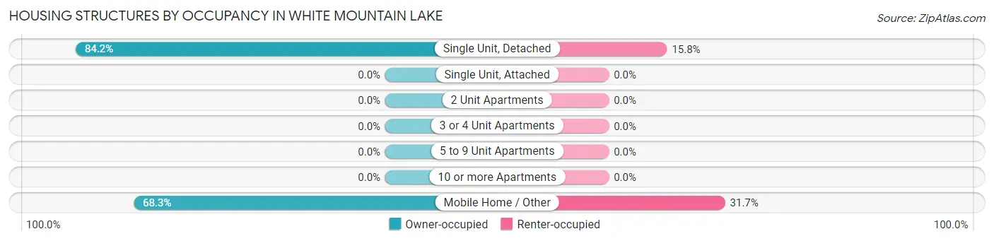 Housing Structures by Occupancy in White Mountain Lake