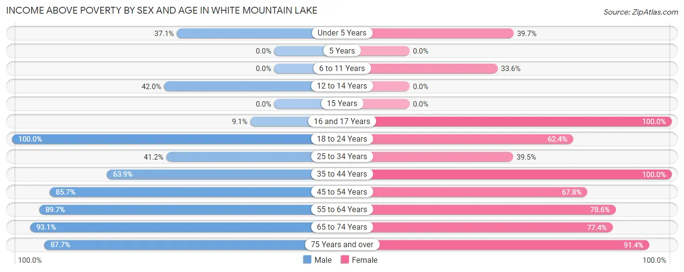 Income Above Poverty by Sex and Age in White Mountain Lake