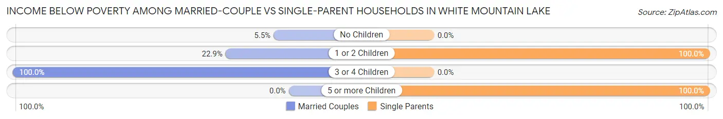 Income Below Poverty Among Married-Couple vs Single-Parent Households in White Mountain Lake