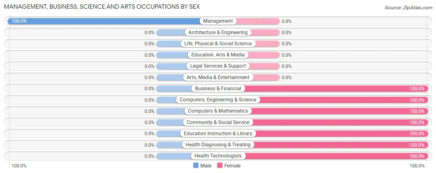 Management, Business, Science and Arts Occupations by Sex in White Mountain Lake
