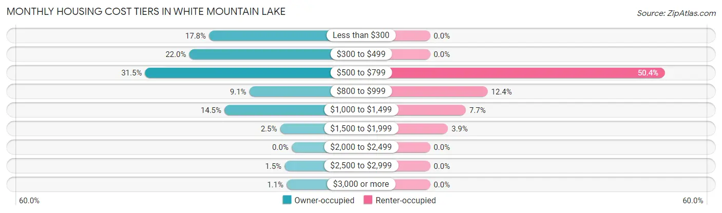 Monthly Housing Cost Tiers in White Mountain Lake