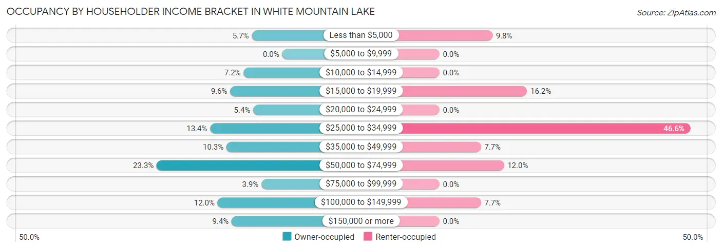 Occupancy by Householder Income Bracket in White Mountain Lake