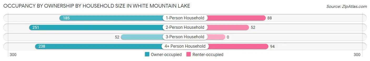 Occupancy by Ownership by Household Size in White Mountain Lake