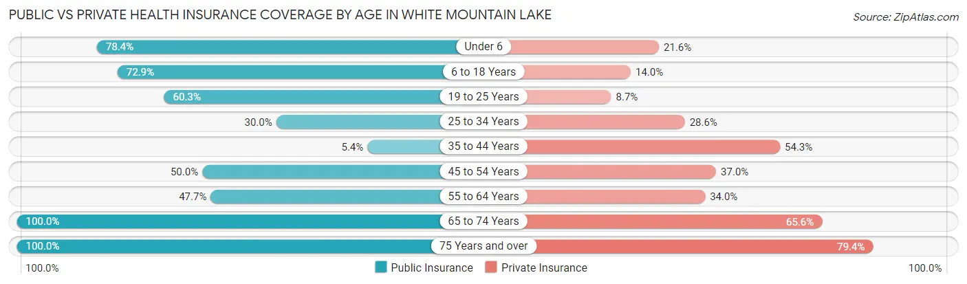 Public vs Private Health Insurance Coverage by Age in White Mountain Lake