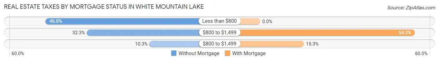 Real Estate Taxes by Mortgage Status in White Mountain Lake