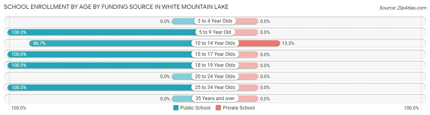 School Enrollment by Age by Funding Source in White Mountain Lake