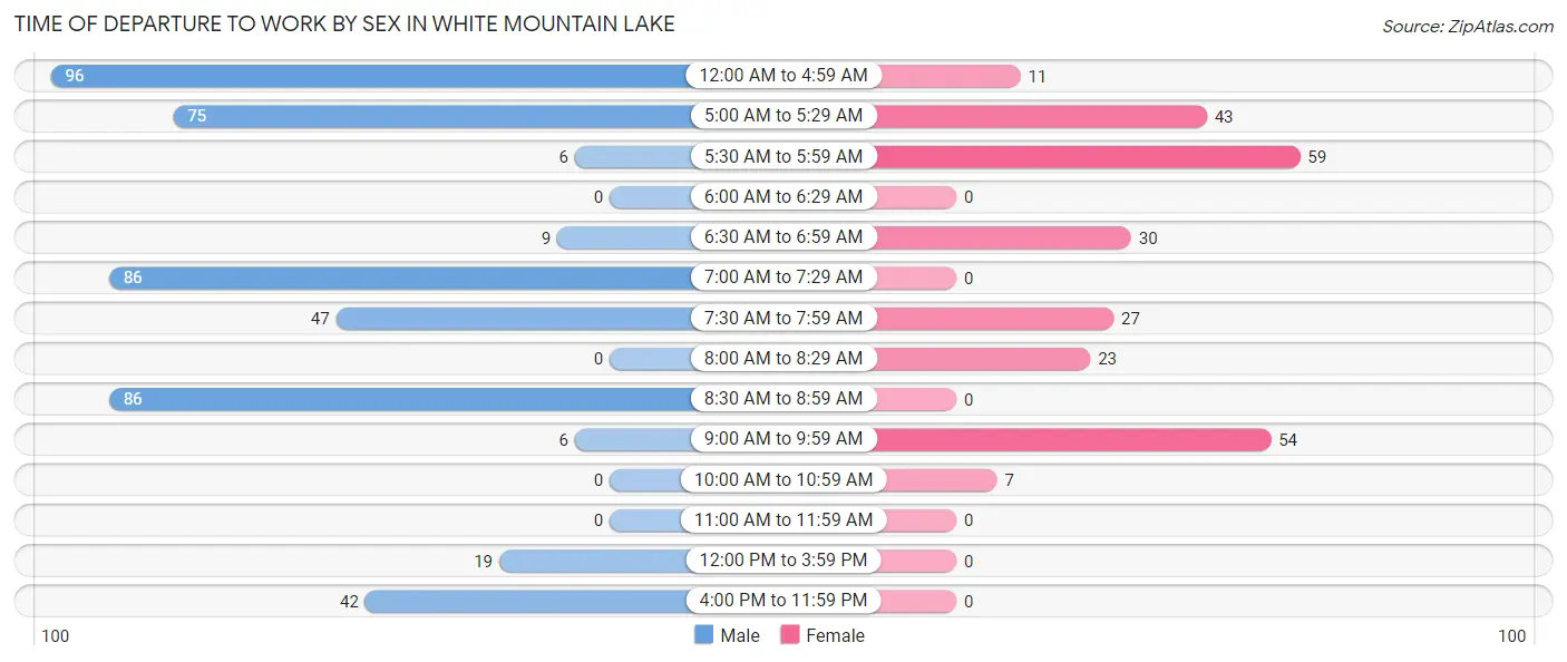 Time of Departure to Work by Sex in White Mountain Lake