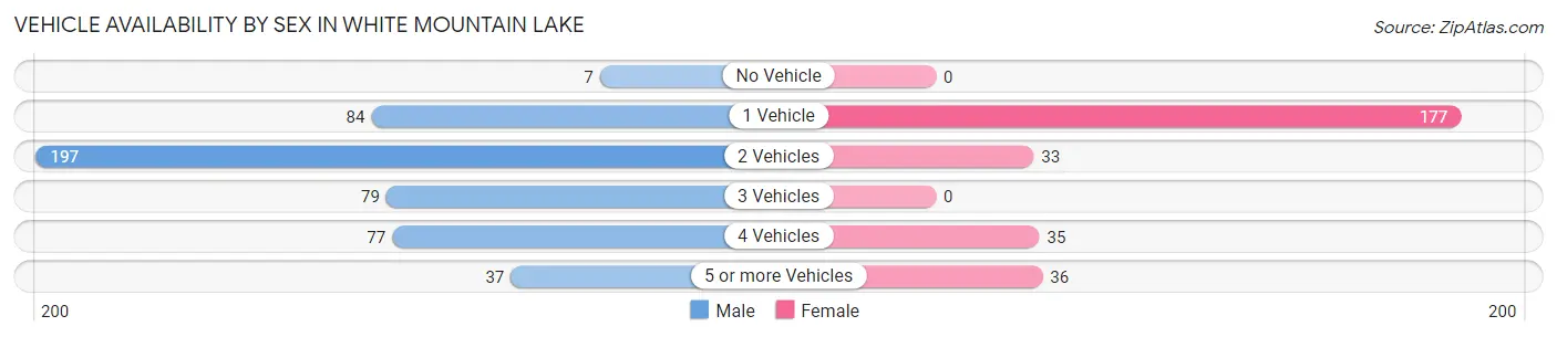 Vehicle Availability by Sex in White Mountain Lake