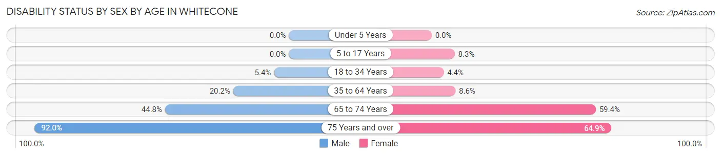 Disability Status by Sex by Age in Whitecone