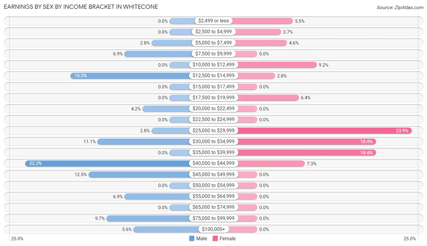 Earnings by Sex by Income Bracket in Whitecone