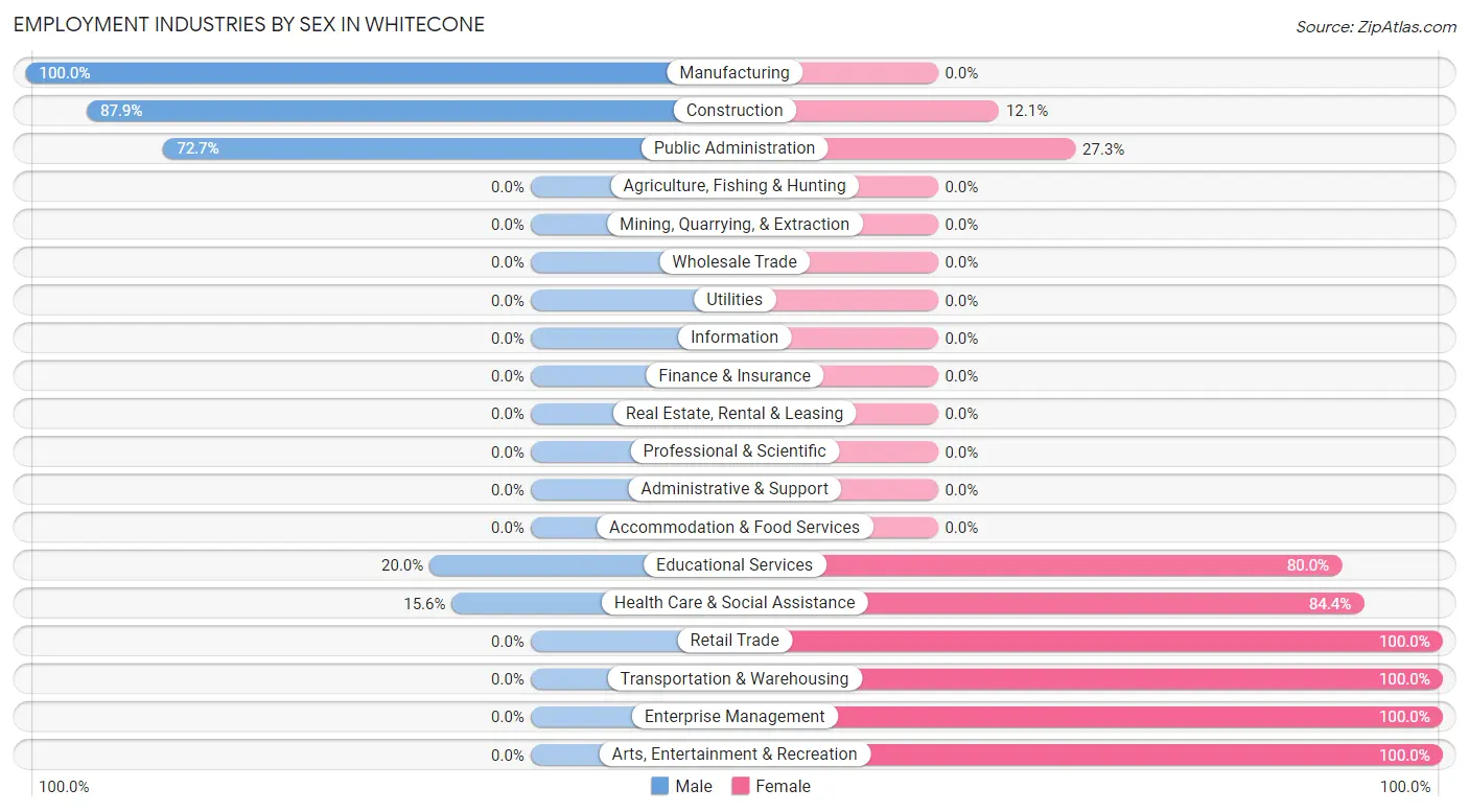 Employment Industries by Sex in Whitecone