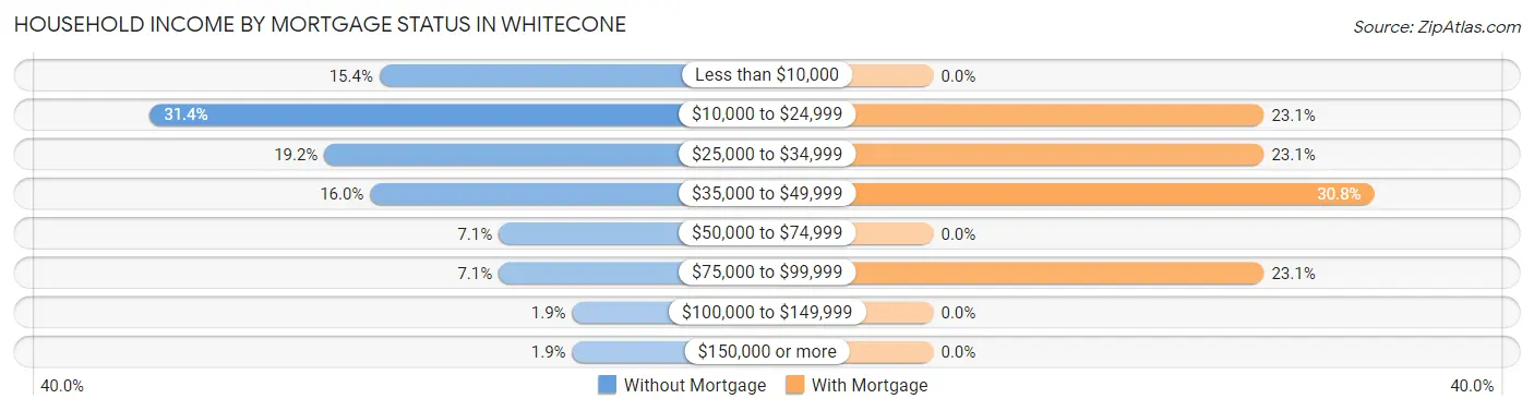 Household Income by Mortgage Status in Whitecone