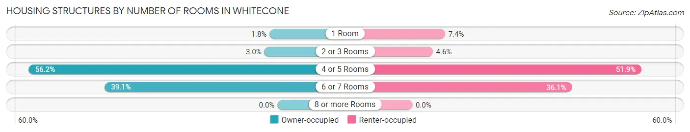 Housing Structures by Number of Rooms in Whitecone