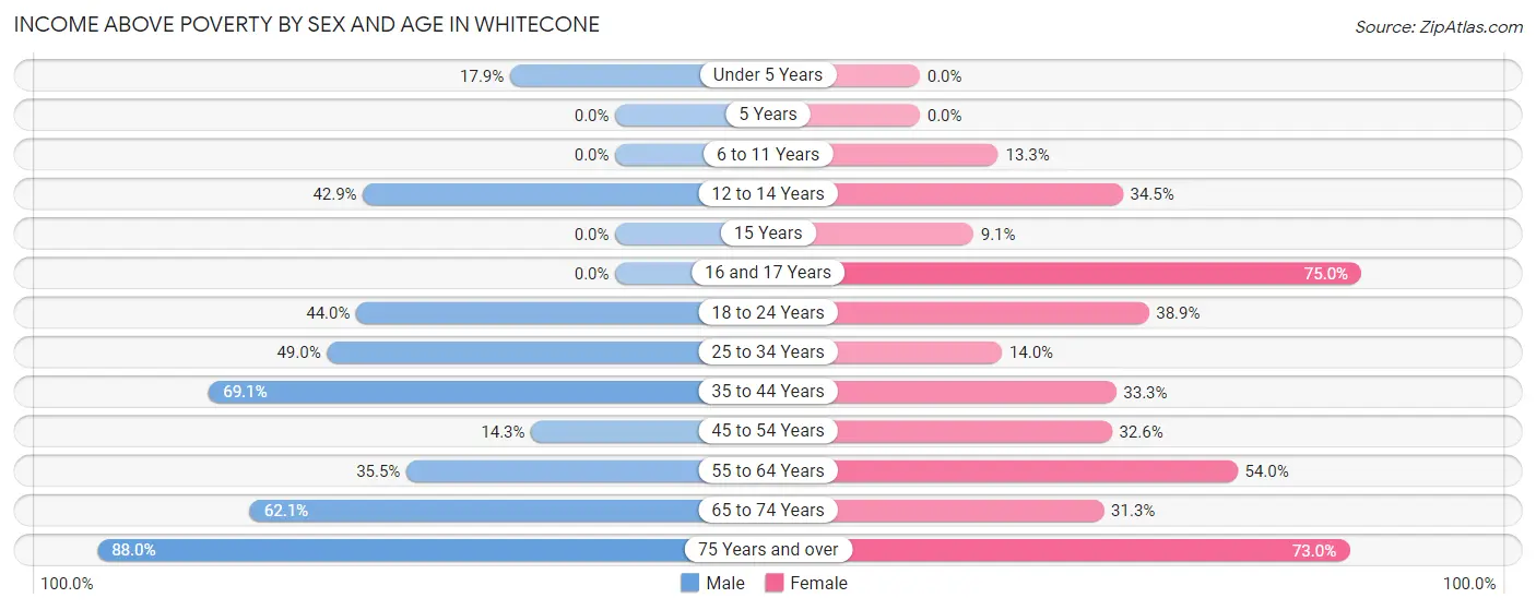 Income Above Poverty by Sex and Age in Whitecone