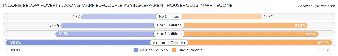 Income Below Poverty Among Married-Couple vs Single-Parent Households in Whitecone