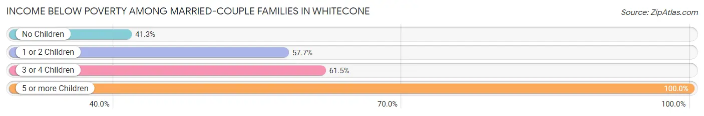 Income Below Poverty Among Married-Couple Families in Whitecone