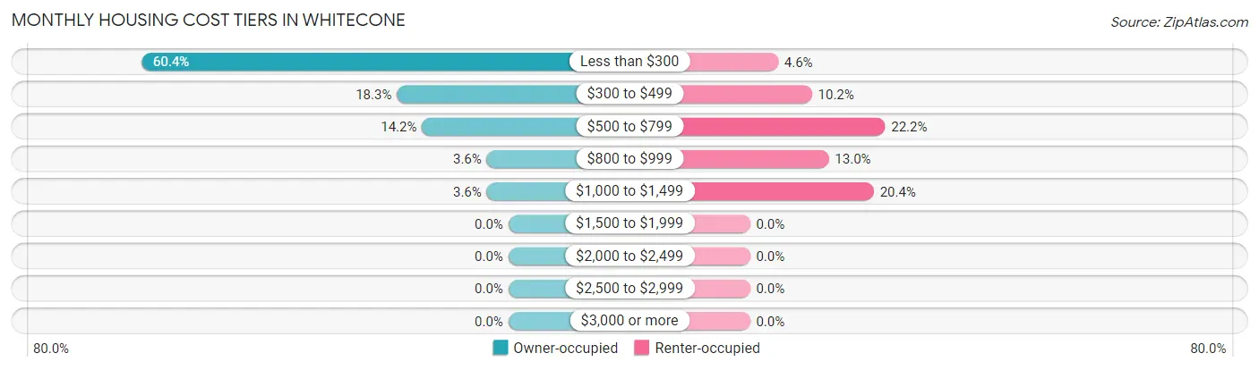 Monthly Housing Cost Tiers in Whitecone