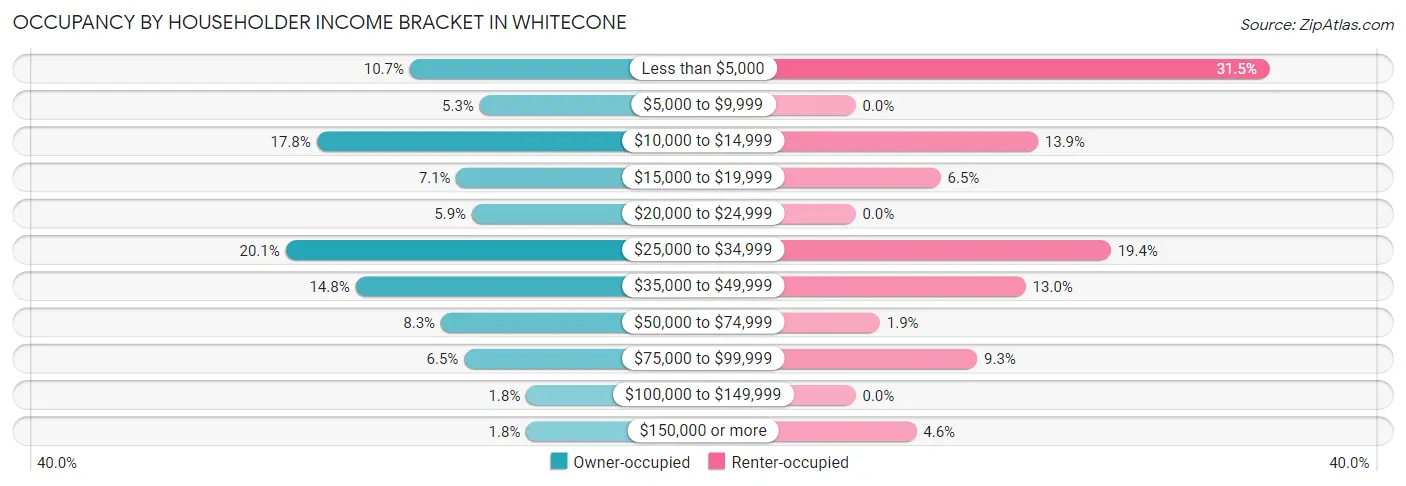 Occupancy by Householder Income Bracket in Whitecone