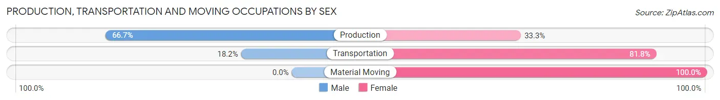 Production, Transportation and Moving Occupations by Sex in Whitecone