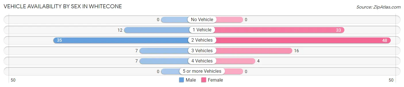 Vehicle Availability by Sex in Whitecone