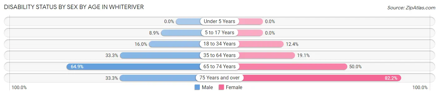 Disability Status by Sex by Age in Whiteriver